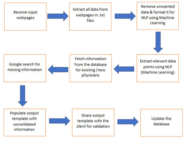 Data Collection Automated Workflow