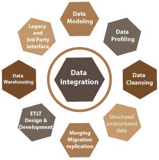Data Integration Applications