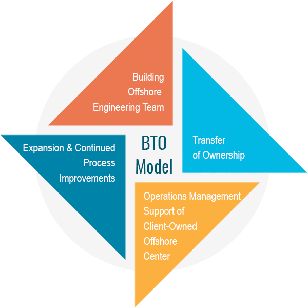 Four Phases of BTO Model