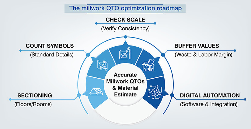 How to Calculate Accurate Millwork QTOs and Material Estimate