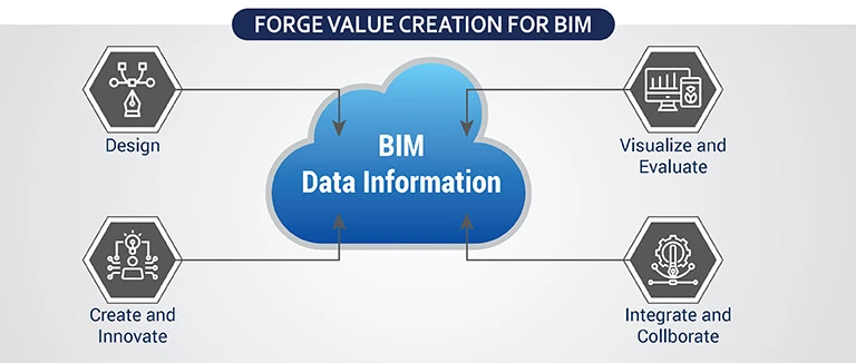 Forge Value Creation for BIM