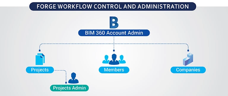 Forge Workflow Control and Administration