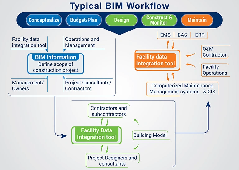 Typical BIM Workflow
