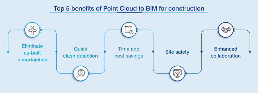 Benefits of construction surveying with point cloud to BIM