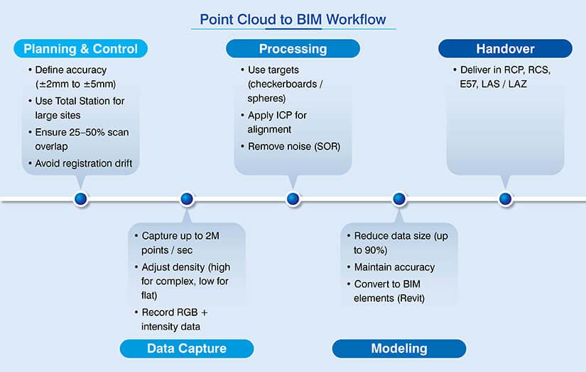Step-by-Step Point Cloud Scanning Workflow