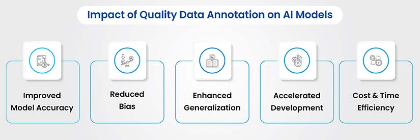 impact of quality data annotation on ai models