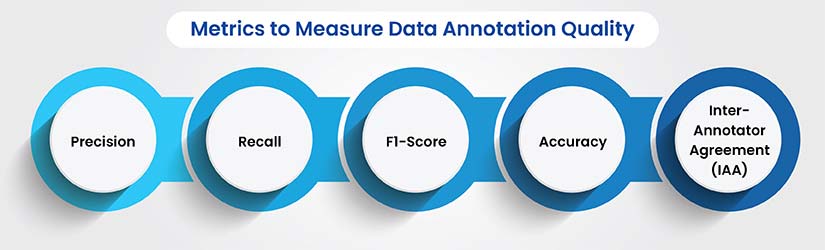 metrics to measure data annotation quality