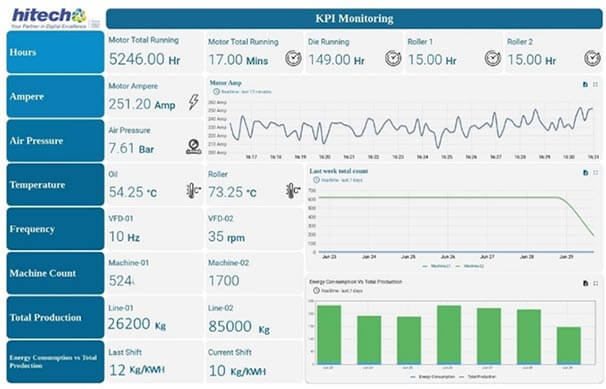 KPI Monitoring System