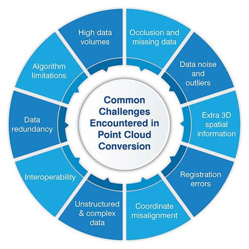 Common Challenges and Errors Encountered in Point Cloud Conversion