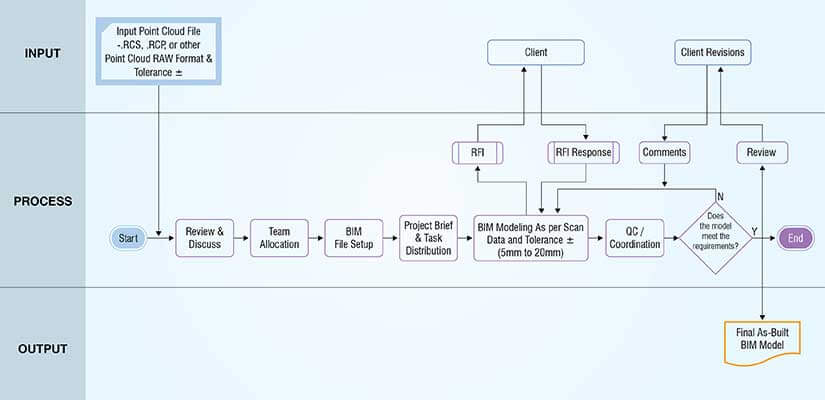 Point Cloud to Revit As-built Modeling Process