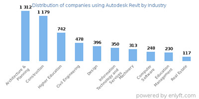 Autodesk Revit Industry