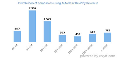 Autodesk Revit Revenue Range