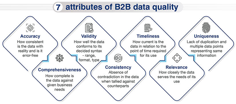 7 attributes of B2B data quality