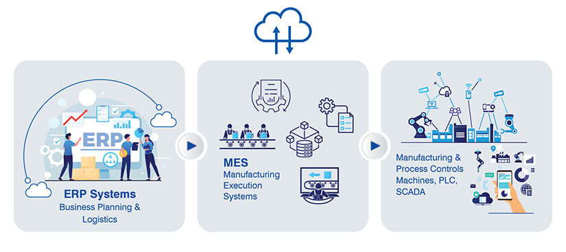 What is a Manufacturing Execution System?