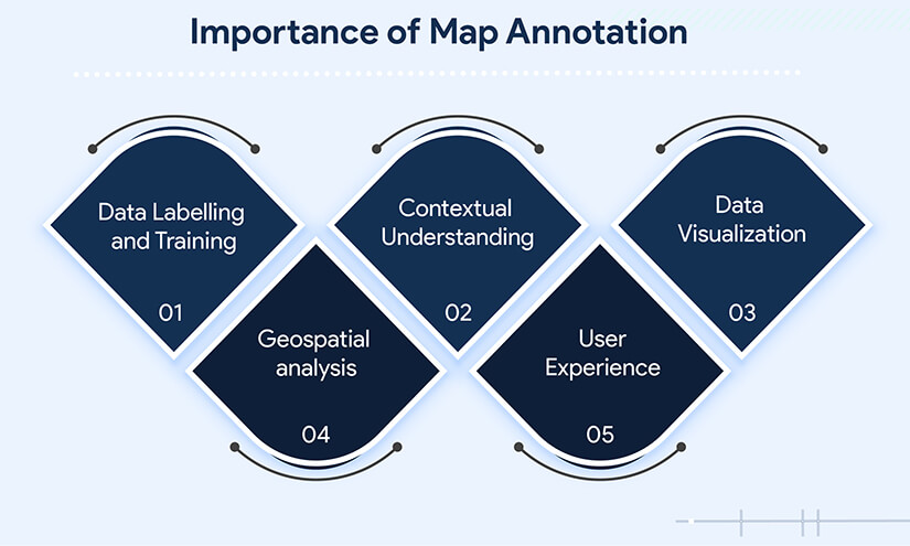 Importance of map annotation