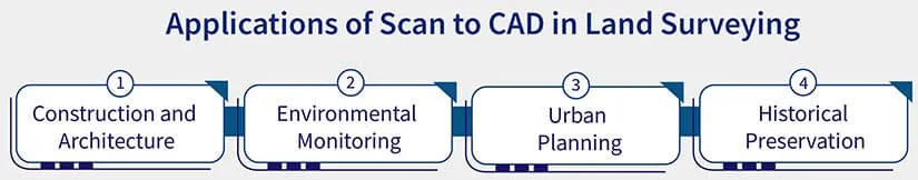 Diverse Applications of Scan to CAD Drafting in Land Surveying