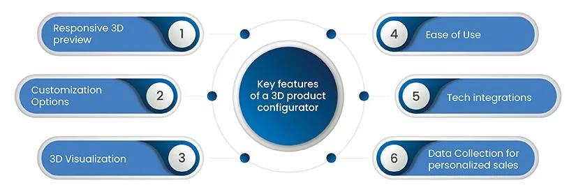 key features 3d product configurator