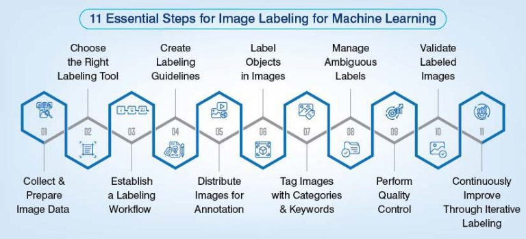 Labelling Image Animation Labeling Images for Machine Learning (ML) - A Complete Guide ...