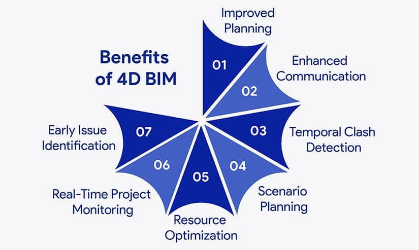 Benefits of 4D BIM