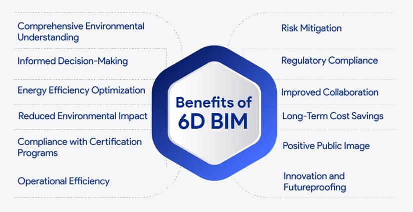 Benefits of 6D BIM
