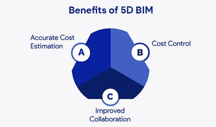 Benefits of 5D BIM