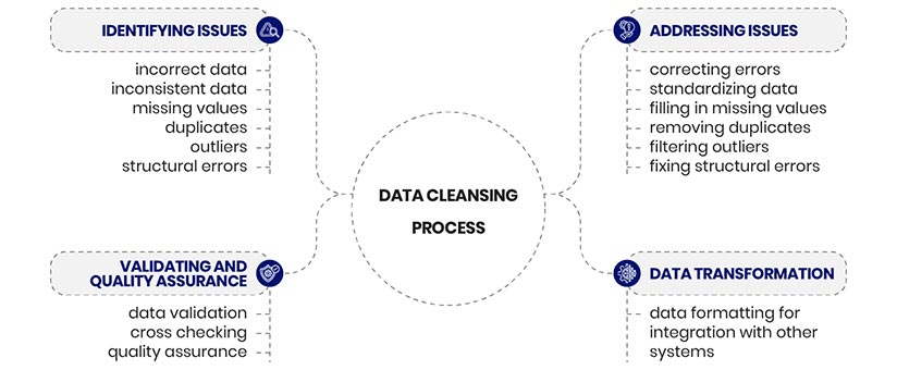 data cleansing process