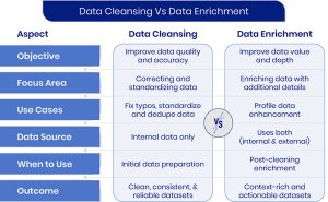 Data Cleansing vs. Data Enrichment