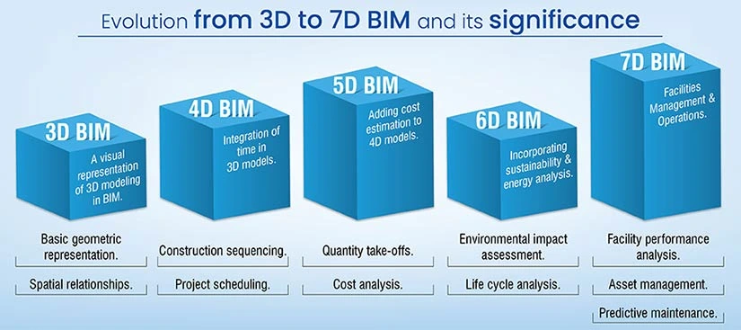 From 3D to 7D-Understanding BIM services across various phase