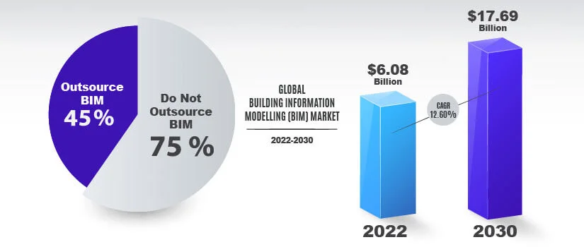 Global BIM Market 2022-2030