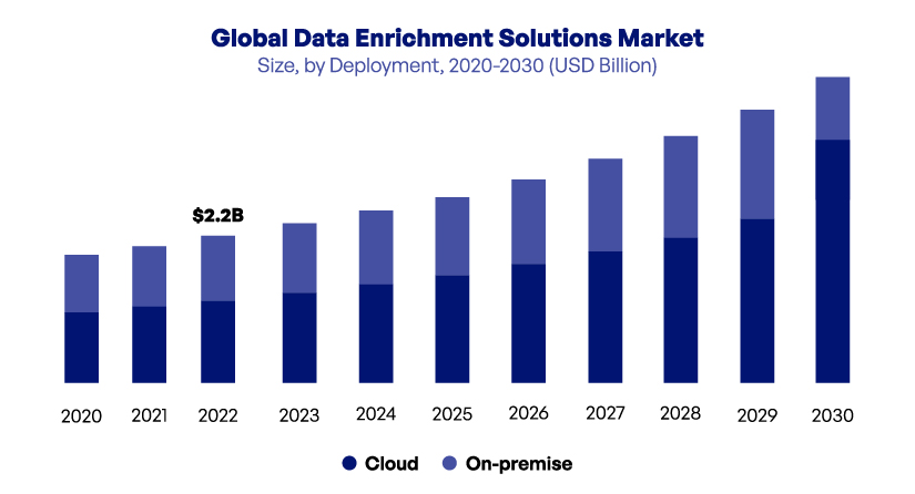 global data enrichment solutions market