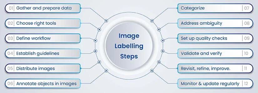 Steps of Image Labeling