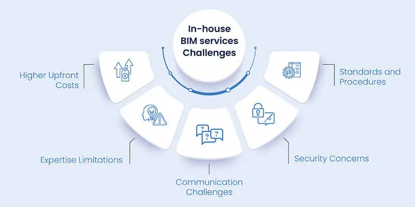 In-house BIM Services challenges