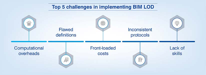 Challenges in Implementaion