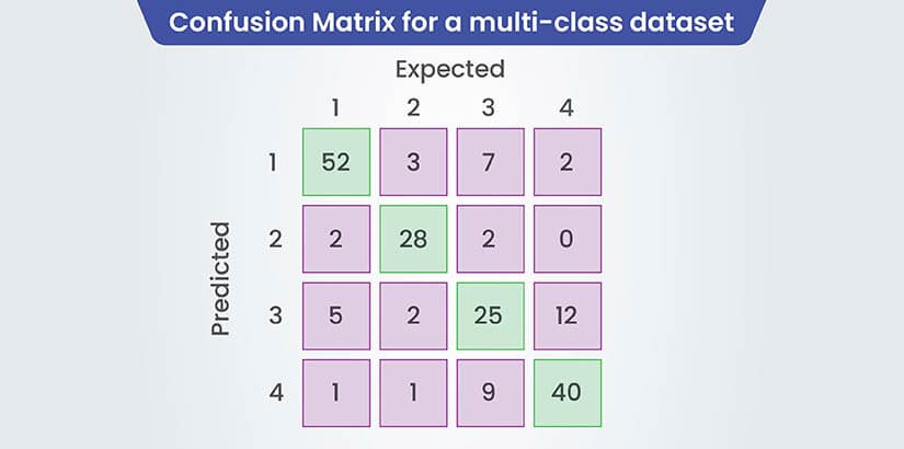 Confusion Matrix for a multi-class dataset