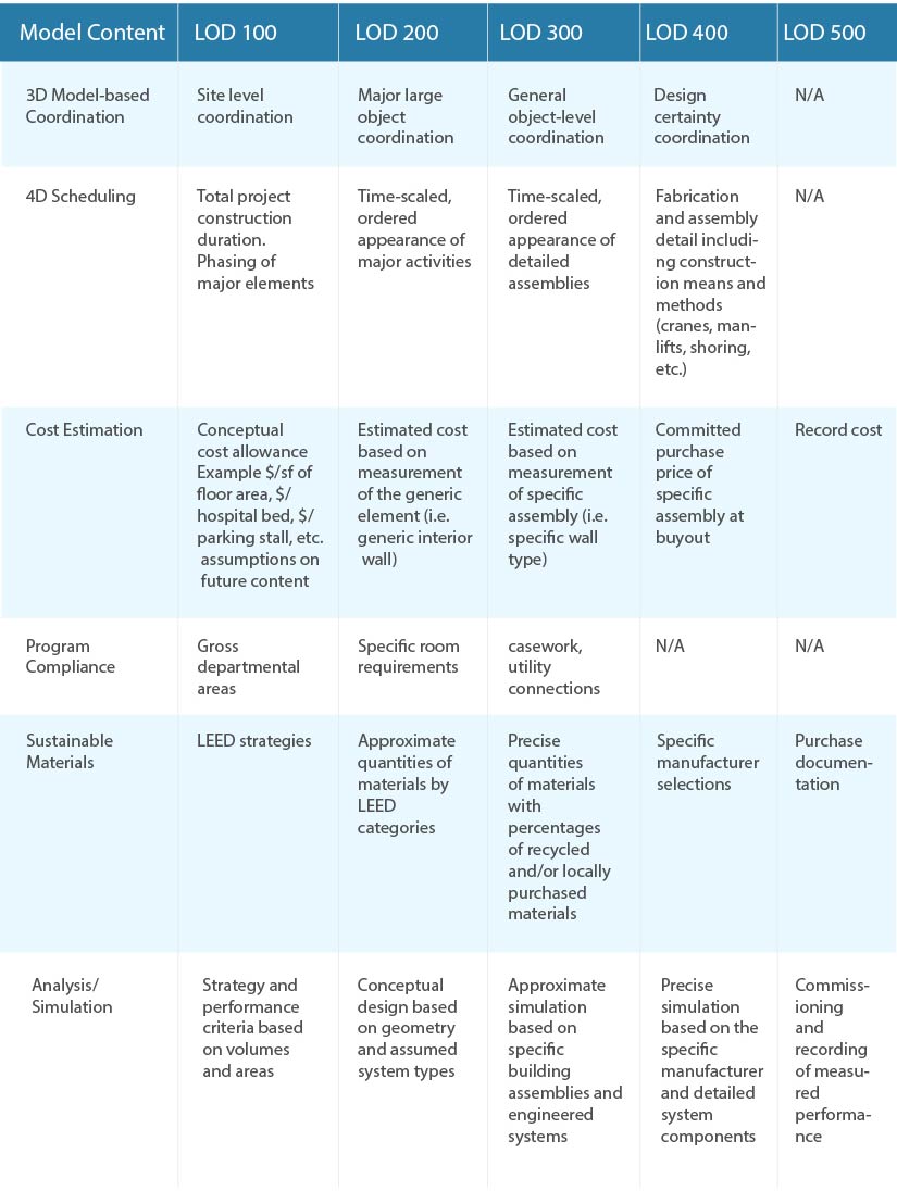 Guidelines for BIM capabilities at different levels of development (LOD) during project phases as per the Matrix by U.S. General Services Administration