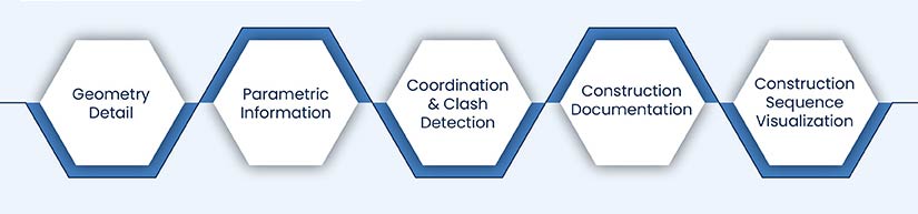 Key Characteristics of LOD 350