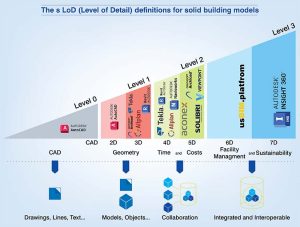 BIM Level of Development | BIM LOD 100, 200, 300, 400, 500