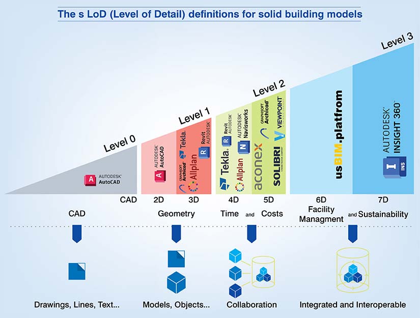 Various BIM levels