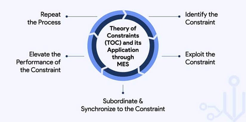 Theory of Constraints (TOC) and its Application through MES