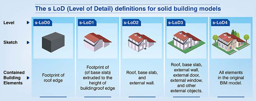 Level of Detail for 3D models