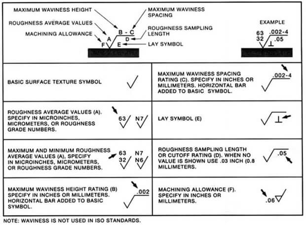 ISO Surface Finish Symbols
