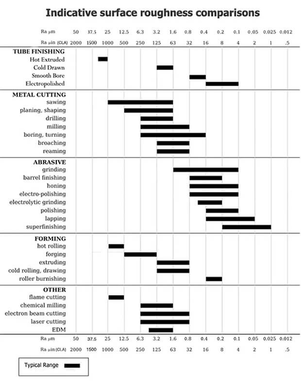 Surface roughness chart for different techniques