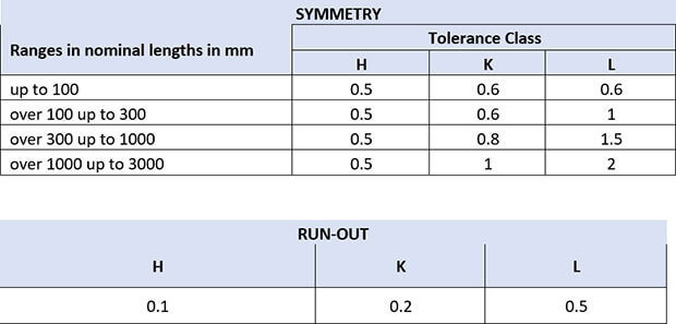 Symmetry Run Out