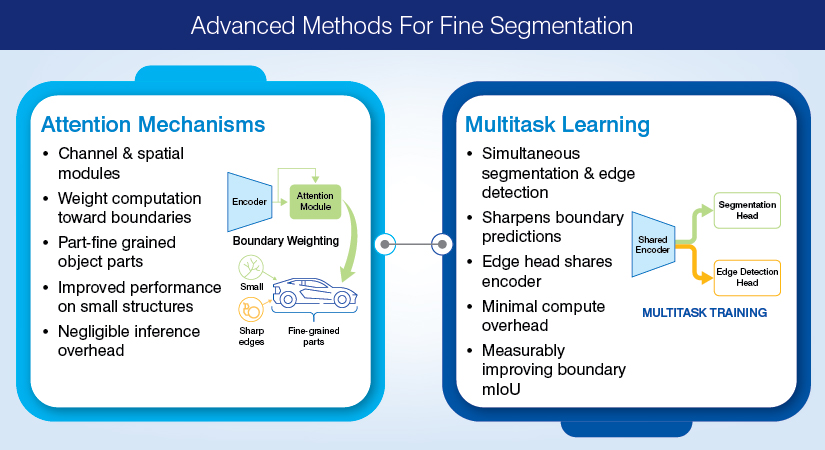Advanced methods for fine segmentation