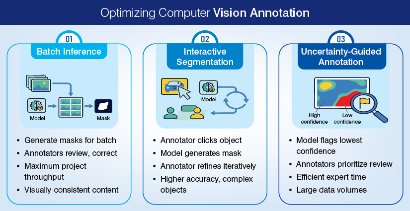 Model-assisted annotation with SAM and SAM2