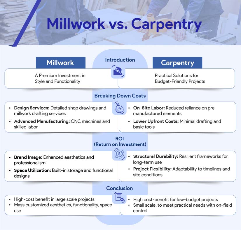 Cost-Benefit Analysis and Return Difference Millwork vs Carpentry