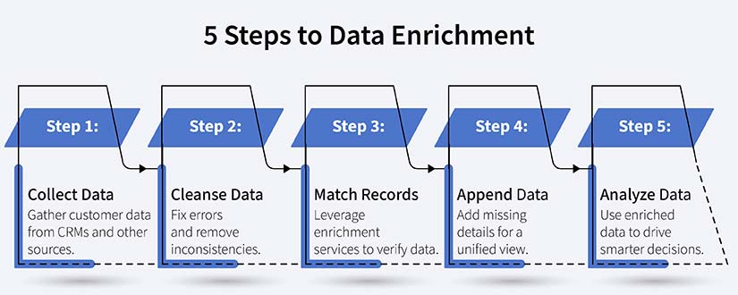 The data enrichment process