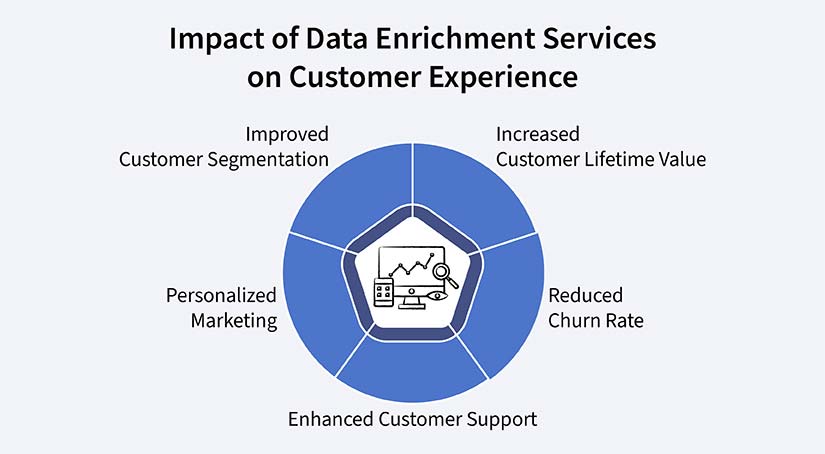 Benefits of data enrichment services for customer experience