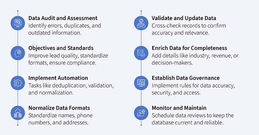 How to implement an effective data cleansing process