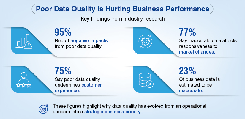 Poor Data Quality Is Hurting Business Performance